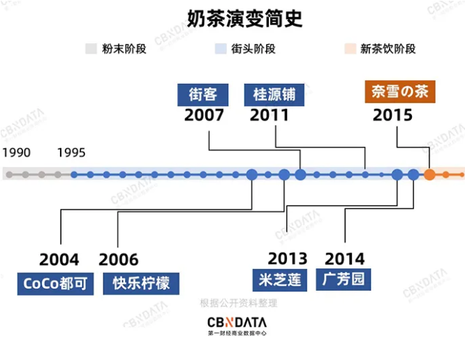 奶茶演变简史