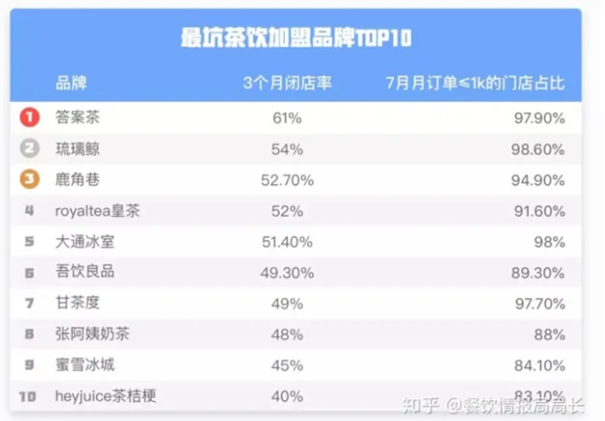 最坑茶饮加盟品牌top10